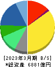マツキヨココカラ＆カンパニー 貸借対照表 2023年3月期