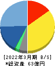 イントラスト 貸借対照表 2022年3月期 イントラスト 貸借対照表 2022年3月期