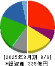 白洋舍 貸借対照表 2025年3月期