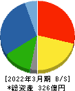 高田工業所 貸借対照表 2022年3月期