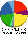 住友理工 貸借対照表 2024年6月期