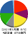 ニッスイ 貸借対照表 2021年3月期 ニッスイ 貸借対照表 2021年3月期