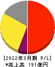 日本エム・ディ・エム 損益計算書 2022年3月期