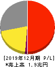 キリンホールディングス 損益計算書 2019年12月期 キリンホールディングス 損益計算書 2019年12月期