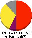 ワンキャリア 損益計算書 2021年12月期 ワンキャリア 損益計算書 2021年12月期