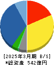 明治電機工業 貸借対照表 2025年3月期 明治電機工業 貸借対照表 2025年3月期