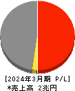 清水建設 損益計算書 2024年3月期