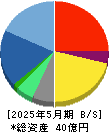 メディカルネット 貸借対照表 2025年5月期 メディカルネット 貸借対照表 2025年5月期