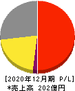 OATアグリオ 損益計算書 2020年12月期 OATアグリオ 損益計算書 2020年12月期