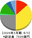 ＴＢＳホールディングス 貸借対照表 2020年3月期