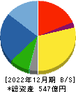 藤井産業 貸借対照表 2022年12月期