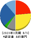 極東貿易 貸借対照表 2023年3月期 極東貿易 貸借対照表 2023年3月期