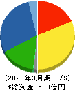 CKサンエツ 貸借対照表 2020年3月期 CKサンエツ 貸借対照表 2020年3月期