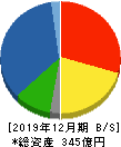 清和中央ホールディングス 貸借対照表 2019年12月期 清和中央ホールディングス 貸借対照表 2019年12月期
