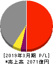 東京製鐵 損益計算書 2019年3月期