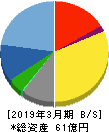 アイドママーケティングコミュニケーション 貸借対照表 2019年3月期 アイドママーケティングコミュニケーション 貸借対照表 2019年3月期