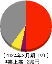 大阪瓦斯 損益計算書 2024年3月期