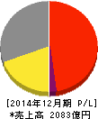 ニッセンホールディングス 損益計算書 2014年12月期