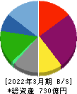プレミアムウォーターホールディングス 貸借対照表 2022年3月期 プレミアムウォーターホールディングス 貸借対照表 2022年3月期