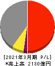 インターネットイニシアティブ 損益計算書 2021年3月期