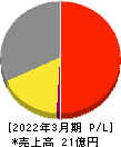 コンヴァノ 損益計算書 2022年3月期 コンヴァノ 損益計算書 2022年3月期