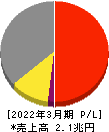 東京瓦斯 損益計算書 2022年3月期 東京瓦斯 損益計算書 2022年3月期