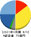 ＣＤＧ 貸借対照表 2021年3月期