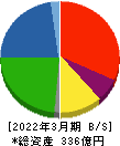 トラスト 貸借対照表 2022年3月期 トラスト 貸借対照表 2022年3月期