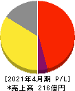 梅の花 損益計算書 2021年4月期 梅の花 損益計算書 2021年4月期