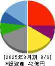 Ｇ－ＦＡＣＴＯＲＹ 貸借対照表 2025年3月期