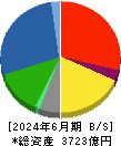 日本紙パルプ商事 貸借対照表 2024年6月期 日本紙パルプ商事 貸借対照表 2024年6月期