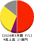 アイビーシー 損益計算書 2024年9月期 アイビーシー 損益計算書 2024年9月期
