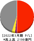 東亜建設工業 損益計算書 2022年3月期 東亜建設工業 損益計算書 2022年3月期