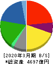 岩谷産業 貸借対照表 2020年3月期 岩谷産業 貸借対照表 2020年3月期