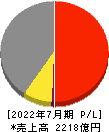 内田洋行 損益計算書 2022年7月期 内田洋行 損益計算書 2022年7月期