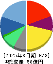 SIGグループ 貸借対照表 2025年3月期 SIGグループ 貸借対照表 2025年3月期
