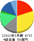 アドバンテッジリスクマネジメント 貸借対照表 2022年3月期 アドバンテッジリスクマネジメント 貸借対照表 2022年3月期