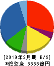 五洋建設 貸借対照表 2019年3月期