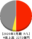 リョーサン 損益計算書 2020年3月期 リョーサン 損益計算書 2020年3月期
