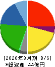 中京医薬品 貸借対照表 2020年3月期