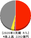 ジーテクト 損益計算書 2020年3月期 ジーテクト 損益計算書 2020年3月期