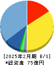 グロービング 貸借対照表 2025年2月期
