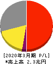 富士フイルムホールディングス 損益計算書 2020年3月期 富士フイルムホールディングス 損益計算書 2020年3月期