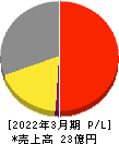JSH 損益計算書 2022年3月期 JSH 損益計算書 2022年3月期