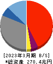 三井住友フィナンシャルグループ 貸借対照表 2023年3月期 三井住友フィナンシャルグループ 貸借対照表 2023年3月期