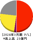 ライスカレー 損益計算書 2024年3月期 ライスカレー 損益計算書 2024年3月期