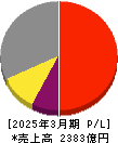 日油 損益計算書 2025年3月期 日油 損益計算書 2025年3月期