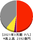 住友大阪セメント 損益計算書 2021年3月期