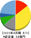 東和フードサービス 貸借対照表 2023年4月期 東和フードサービス 貸借対照表 2023年4月期