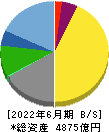 石油資源開発 貸借対照表 2022年6月期